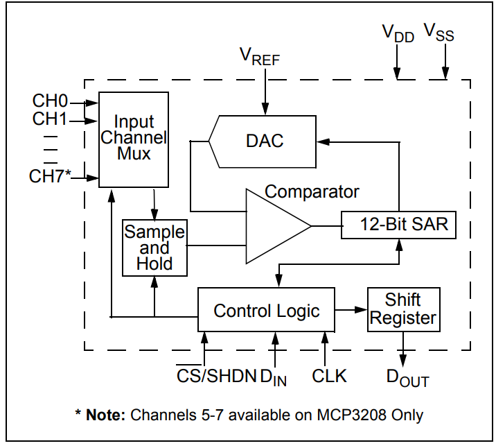 MCP3208-BI SLVAO